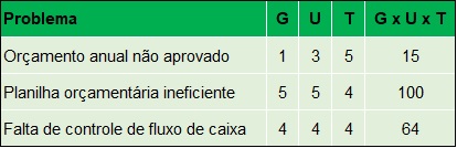 Exemplo Matriz GUT